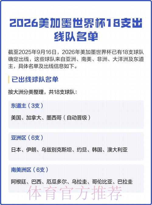 2026美加墨世界杯球队名单更新